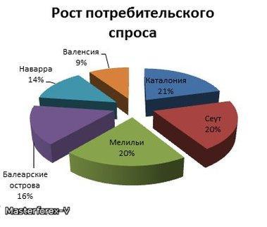 Потребительский спрос на товары